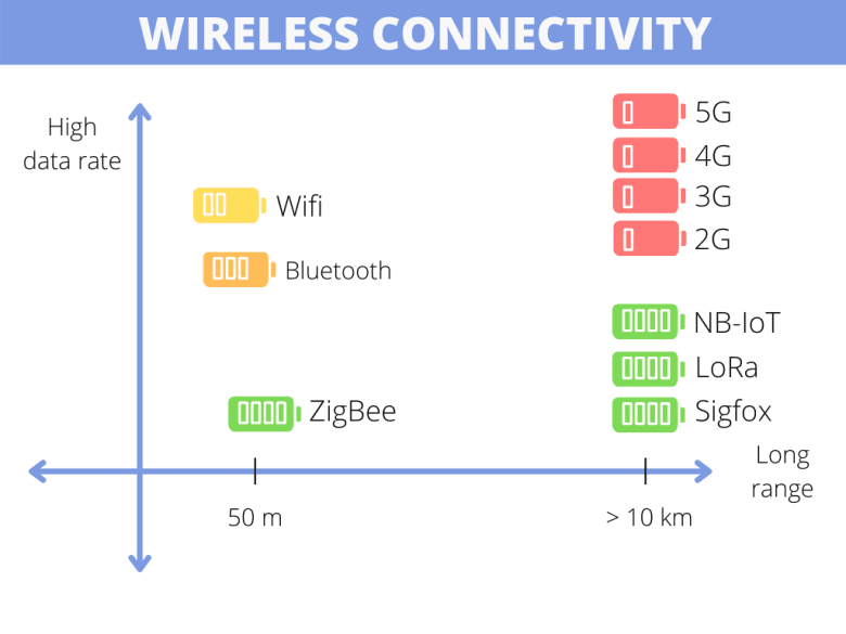 Wireless connectivity