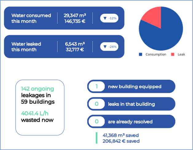 brussels city water data