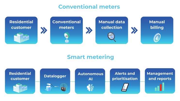 smart water metering