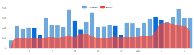 water data - example leak detection smart monitoring