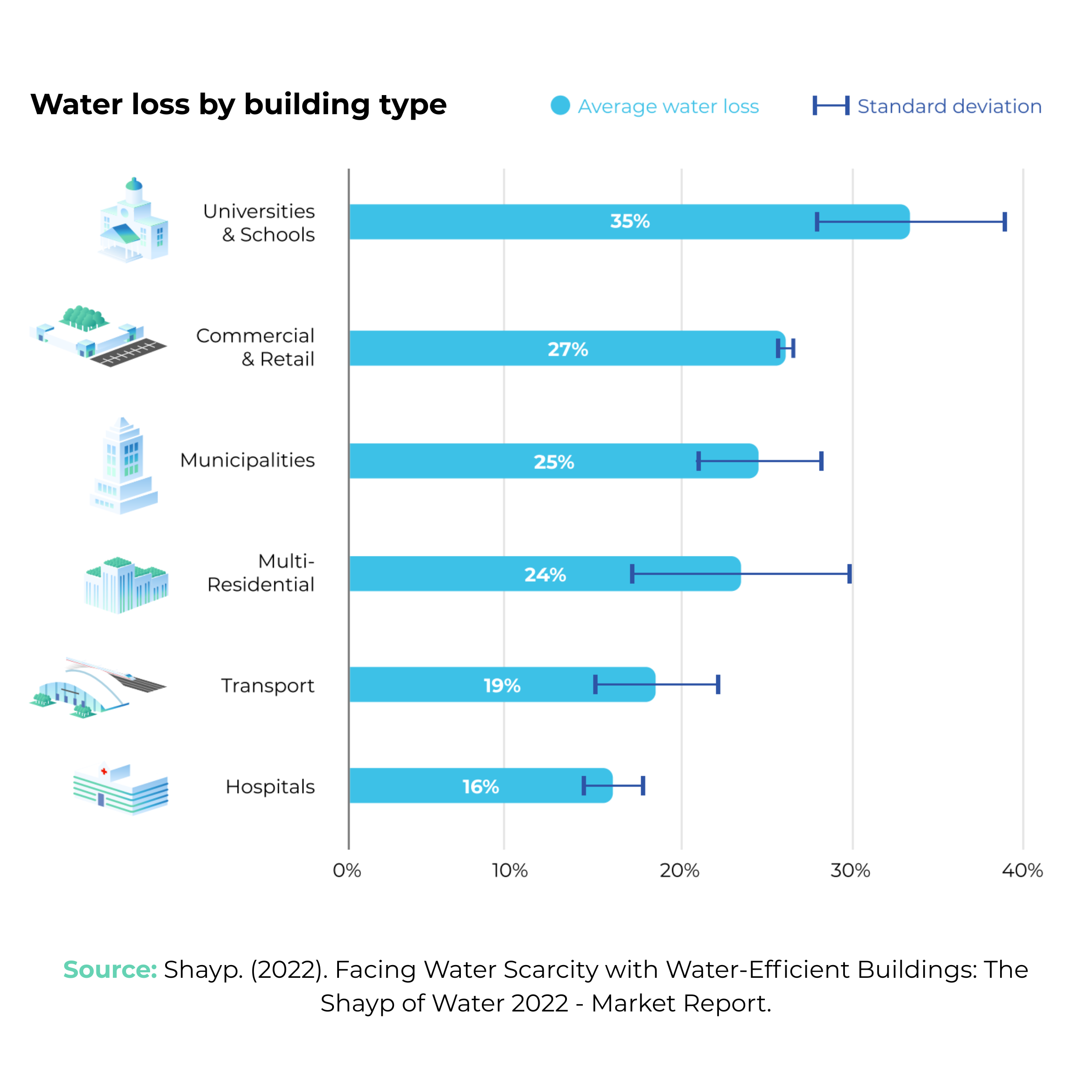 Water loss by building type- Shayp - Market report